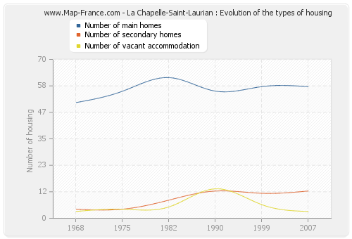 La Chapelle-Saint-Laurian : Evolution of the types of housing